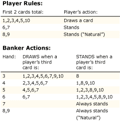 Punto banco drawing rules step by step